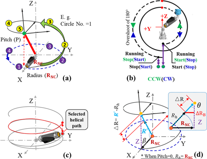 Application of Taguchi method in optimizing the positioning accuracy ...