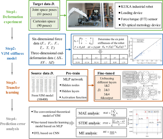 Neural network–based transfer learning to improve stiffness modeling of ...