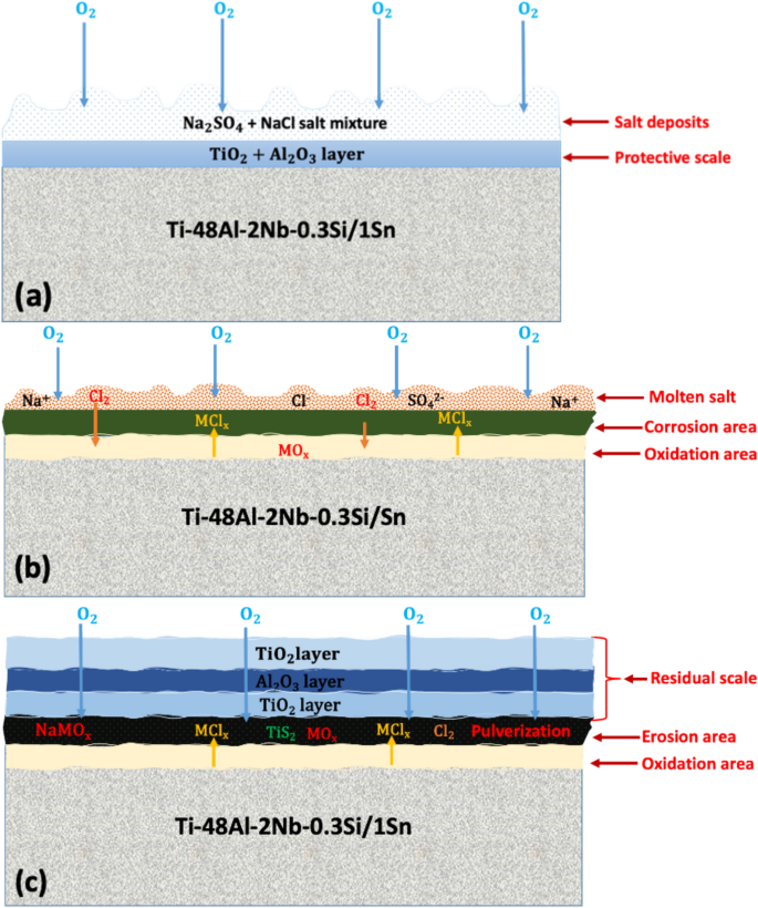 The effect of hot corrosion on mechanical properties of the tin-doped ...