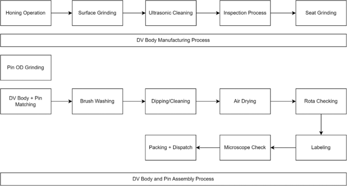 Dynamic Layout Engine Dynamic layout optimisation through simulation: enhancing machine ...