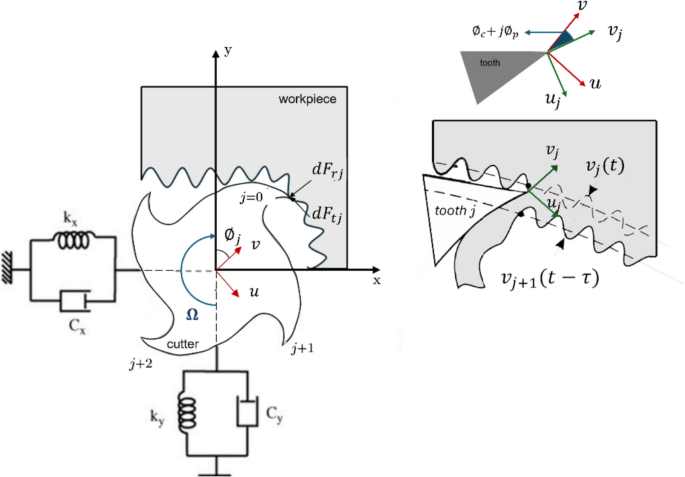 Impact of asymmetricity of indexable cutter bodies on chatter ...