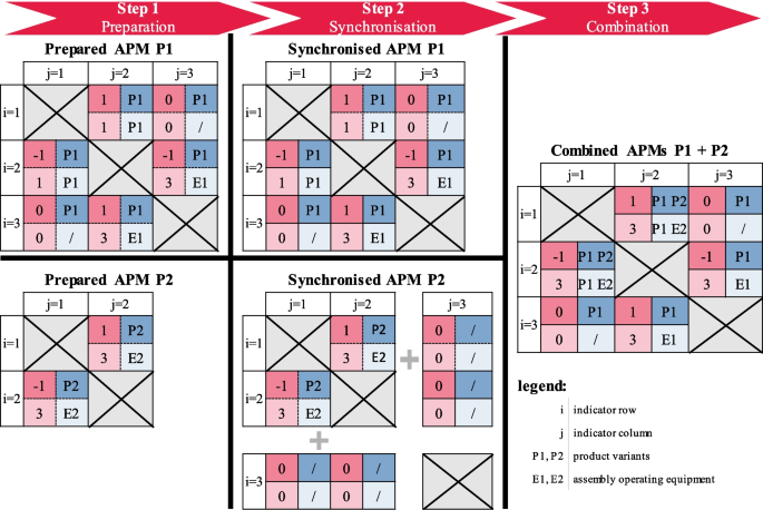 Combination of synchronised assembly precedence matrices | The ...