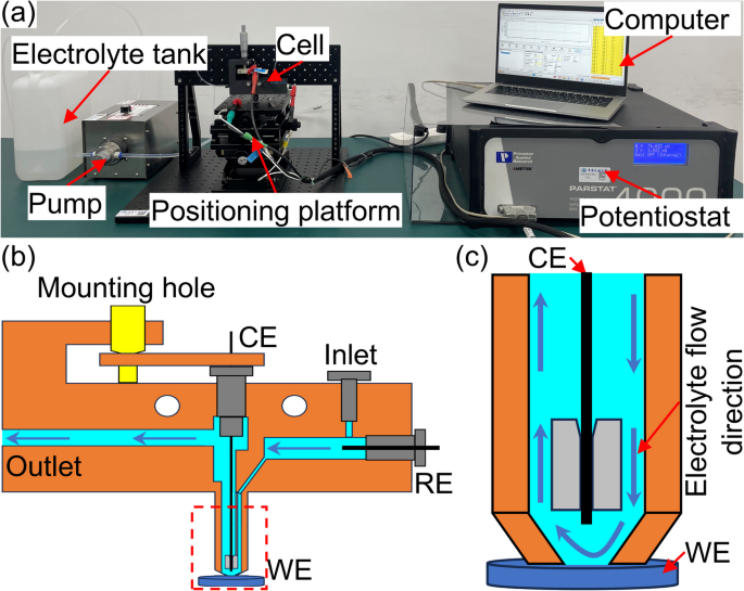 Electrochemistry-based design of electrochemical jet machining process ...