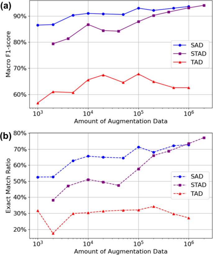Structured sound data augmentation based on spectral analysis for ...