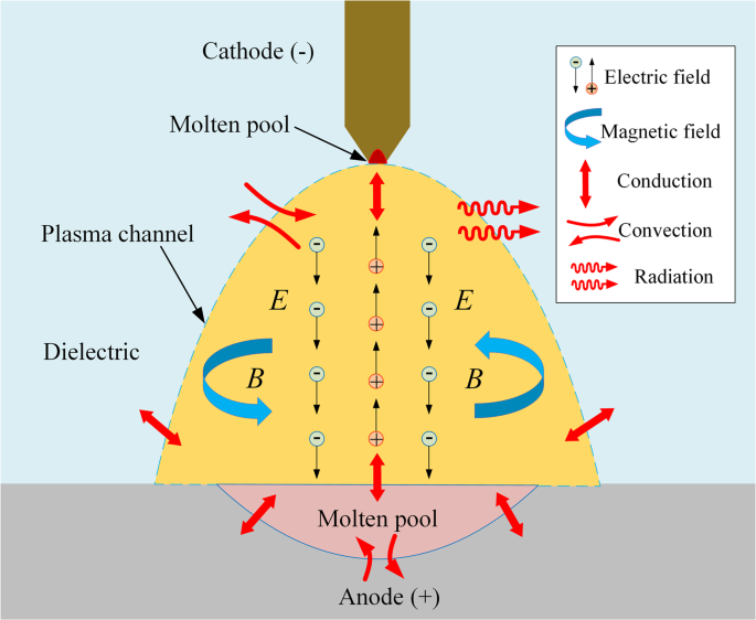 Numerical and experimental study of arc plasma characteristics and ...