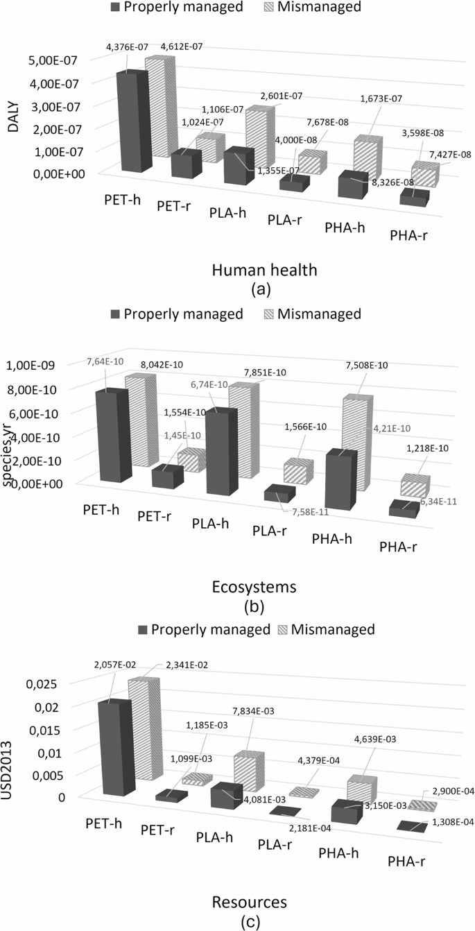 Environmental performance of PET and biopolymers: a comparative LCA of  end-of-life scenarios | The International Journal of Advanced Manufacturing  Technology | Springer Nature Link