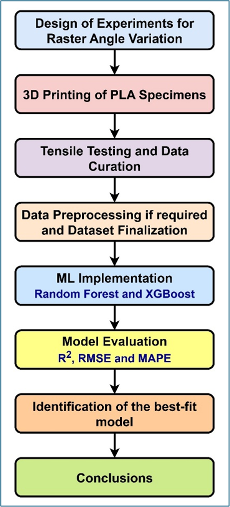 Machine Learning-Driven prognosis of tensile strength in FDM printed ...