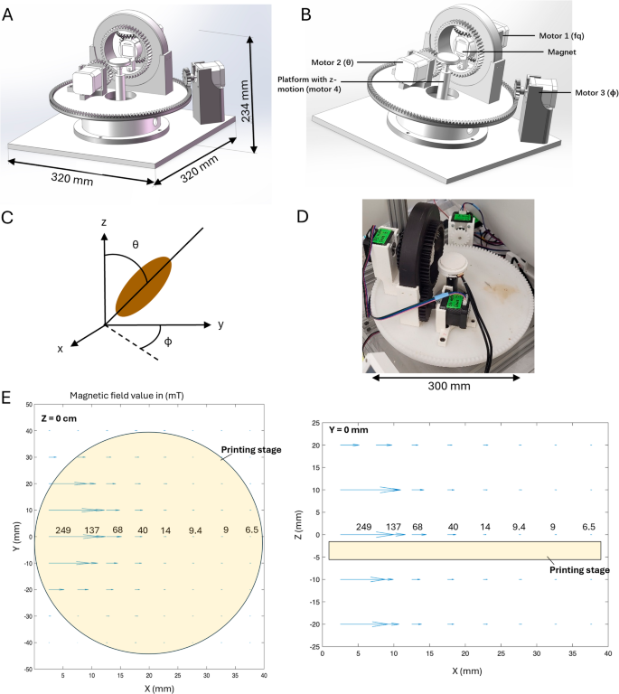 Automated magnetic 6D printer for printing materials with locally ...