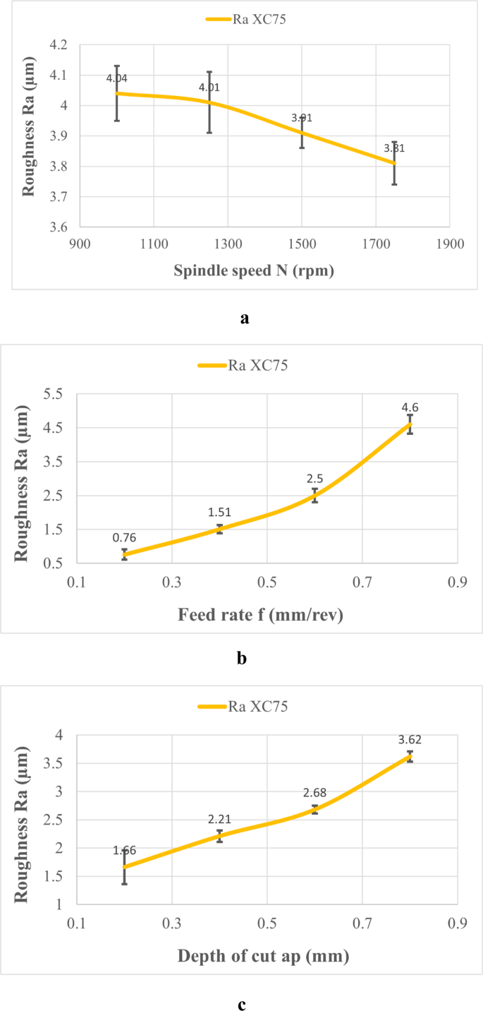 Optimizing dry turning of hardened XC75 steel for surface finish and ...