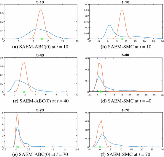 Coupling Stochastic Em And Approximate Bayesian Computation For Parameter Inference In State Space Models Springerlink