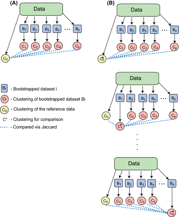 Bootstrapping Estimates Of Stability For Clusters, Observations And Model Selection | SpringerLink Bootstrapping Estimates Of Stability For Clusters, Observations And Model Selection | SpringerLink