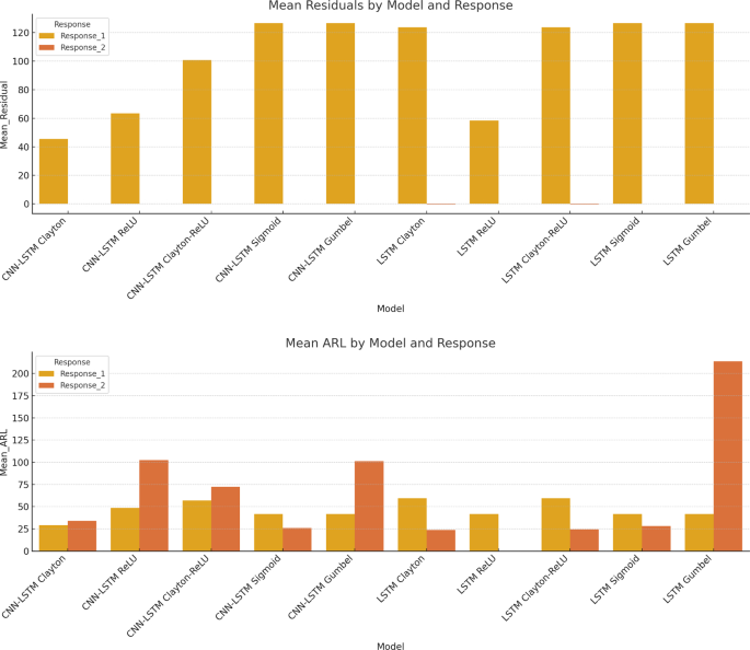 Deep Hit Deep learning-based survival analysis with copula-based activation ...