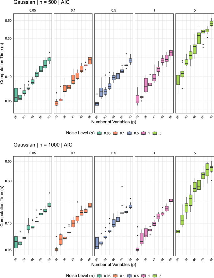 Automated subset selection via information criteria optimization in ...