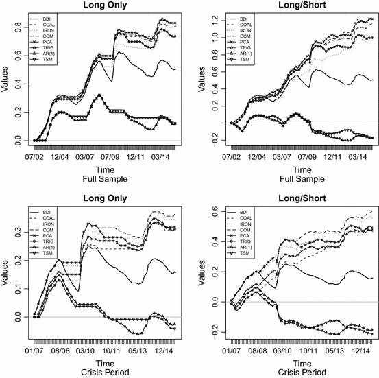 The Baltic Dry Index Cyclicalities Forecasting And Hedging Strategies Springerlink