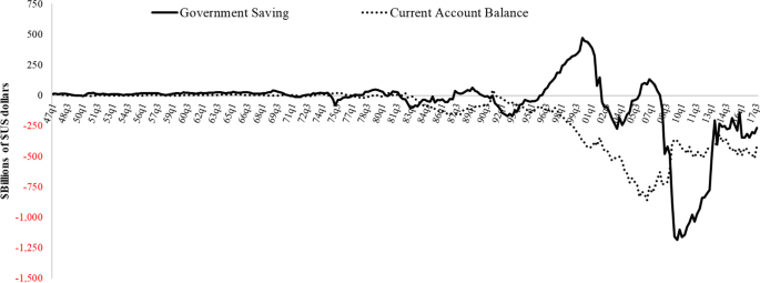 Current Account = Savings - Investment - Economics Help