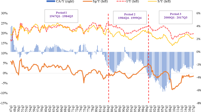 Current Account = Savings - Investment - Economics Help