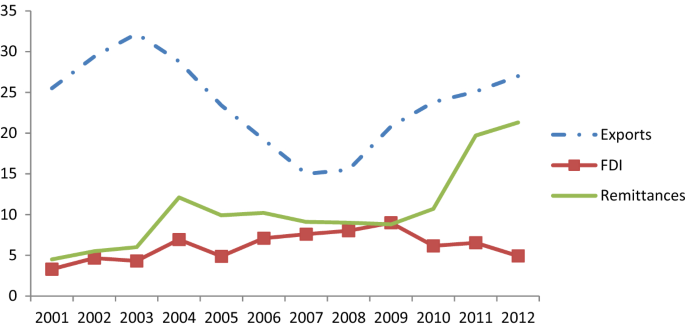 Remittances And Financial Development In Transition Economies | Springerlink Remittances And Financial Development In Transition Economies | Springerlink