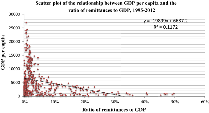 Remittances And Financial Development In Transition Economies | Springerlink Remittances And Financial Development In Transition Economies | Springerlink