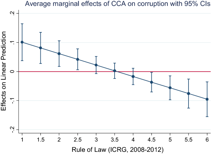 Cognitive Ability And Corruption Rule Of Law Still Matters Springerlink