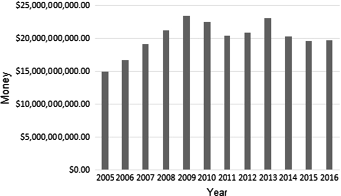 A Hedonic Approach To The Valuation Of The Effect Of Criminal Violence On Housing Prices In Acapulco City Springerlink