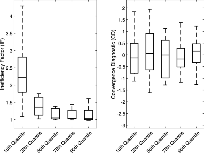 Bayesian Panel Quantile Regression For Binary Outcomes With Correlated Random Effects An Application On Crime Recidivism In Canada Springerlink