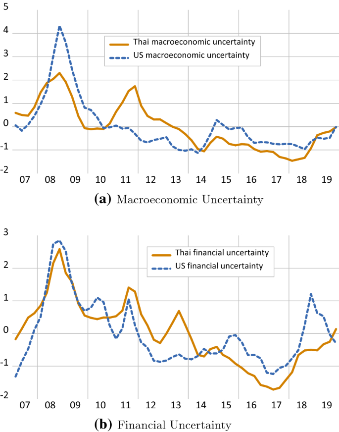 Uncertainty in an emerging market economy: evidence from Thailand |  SpringerLink