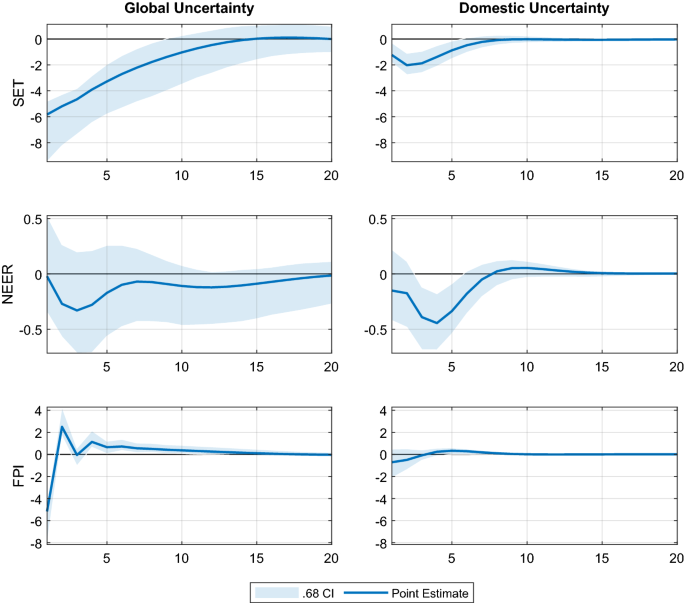 Uncertainty in an emerging market economy: evidence from Thailand |  SpringerLink