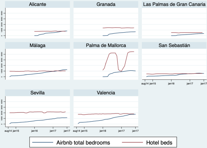 How does AirBnb affect local Spanish tourism markets? | SpringerLink