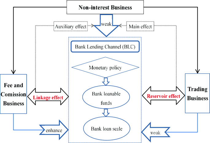 Impact of noninterest business on the bank lending channel of monetary ...