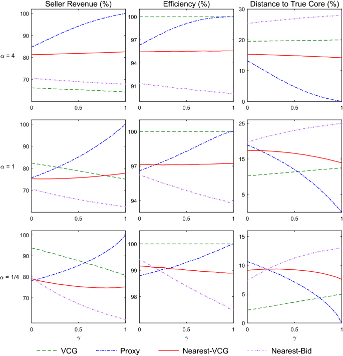 Core Selecting Auctions With Incomplete Information Springerlink