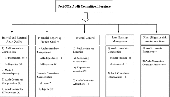 the audit committee oversight process the audit committee oversight process