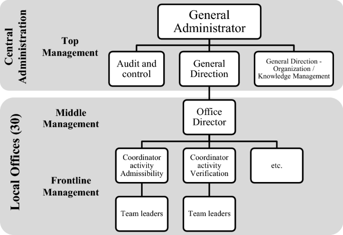 Stages Of Management Control In A Large Public Anization From Top To Frontline Managers Springerlink