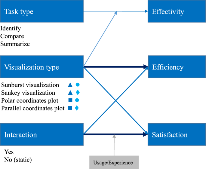 Does Design Matter When Visualizing Big Data An Empirical Study To Investigate The Effect Of Visualization Type And Interaction Use Springerlink