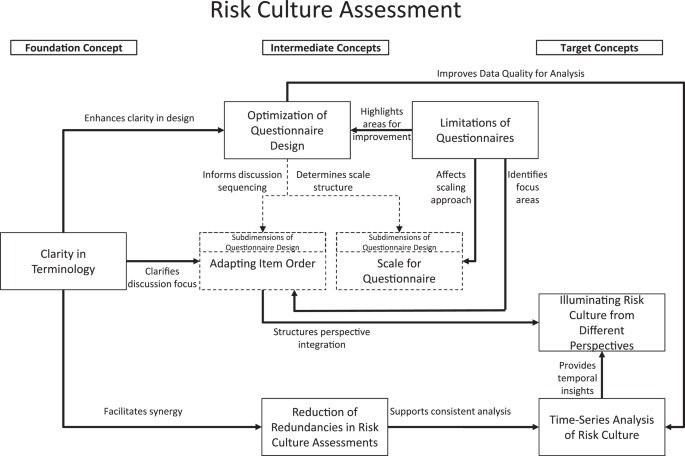 How to conduct effective risk culture assessments | Journal of ...