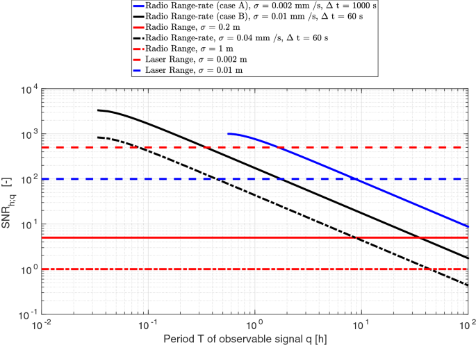 Laser And Radio Tracking For Planetary Science Missions A Comparison Springerlink