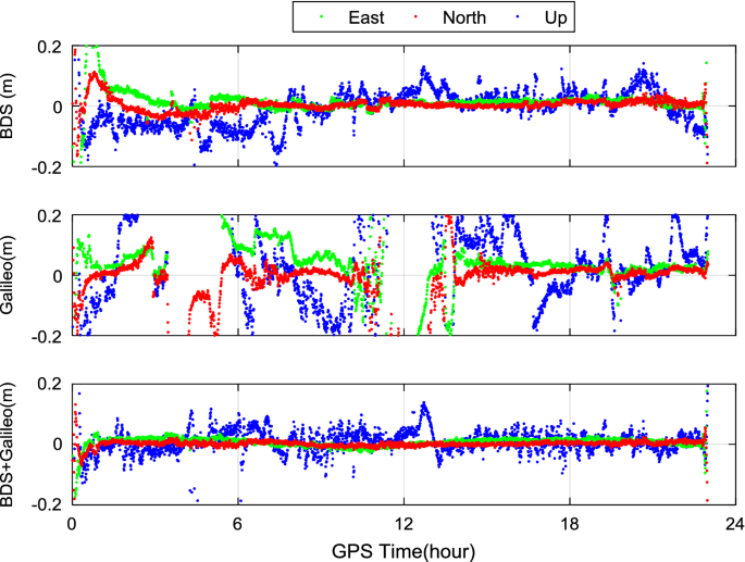 Triple Frequency Ppp Ambiguity Resolution With Multi Constellation Gnss s And Galileo Springerlink Triple Frequency Ppp Ambiguity Resolution With Multi Constellation Gnss s And Galileo Springerlink