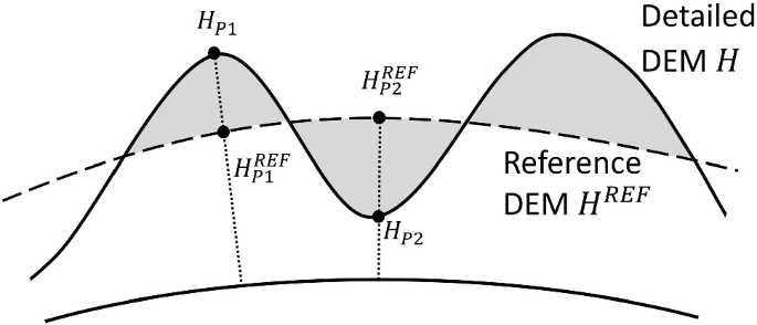 A Numerical Study Of Residual Terrain Modelling Rtm Techniques And The Harmonic Correction Using Ultra High Degree Spectral Gravity Modelling Springerlink