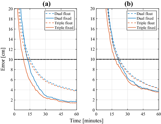 An Uncombined Triple Frequency User Implementation Of The Decoupled Clock Model For Ppp Ar Springerlink An Uncombined Triple Frequency User Implementation Of The Decoupled Clock Model For Ppp Ar Springerlink