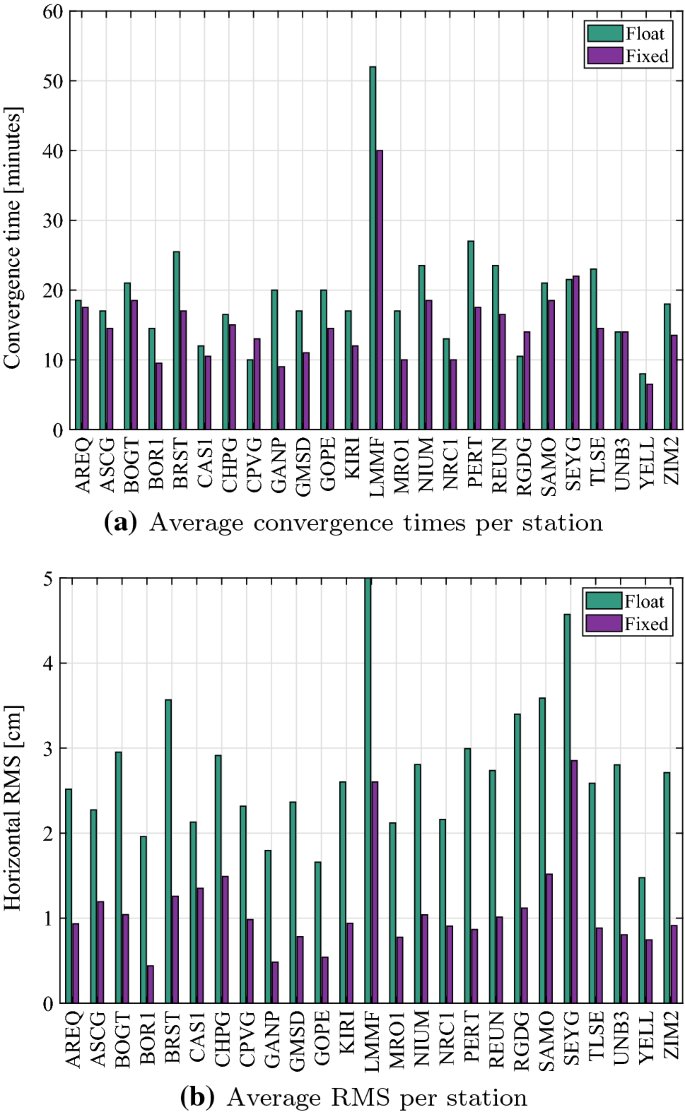 An Uncombined Triple Frequency User Implementation Of The Decoupled Clock Model For Ppp Ar Springerlink An Uncombined Triple Frequency User Implementation Of The Decoupled Clock Model For Ppp Ar Springerlink