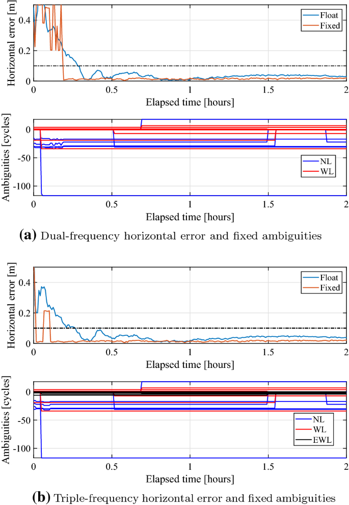 An Uncombined Triple Frequency User Implementation Of The Decoupled Clock Model For Ppp Ar Springerlink An Uncombined Triple Frequency User Implementation Of The Decoupled Clock Model For Ppp Ar Springerlink