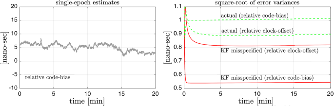 A generalized Kalman filter with its precision in recursive form when the  stochastic model is misspecified | SpringerLink