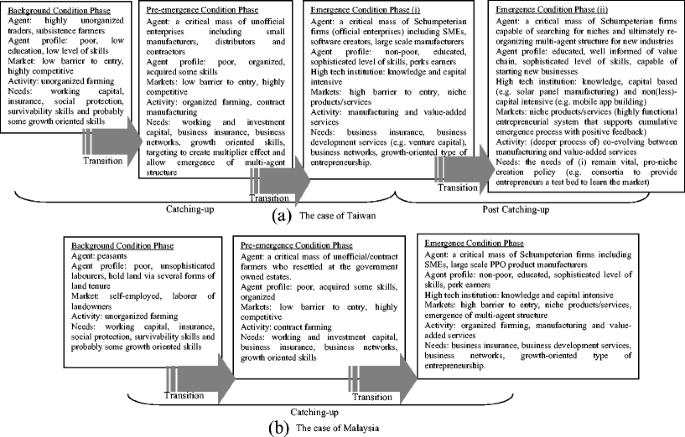 Evolutionary targeting for inclusive development  SpringerLink