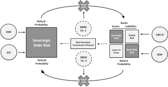 End of the sovereign-bank doom loop in the European Union? The Bank Recovery  and Resolution Directive | SpringerLink