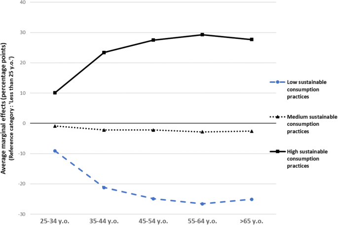 Determinants Of Sustainable Consumption In France The Importance Of Social Influence And Environmental Values Springerlink Determinants Of Sustainable Consumption In France The Importance Of Social Influence And Environmental Values Springerlink