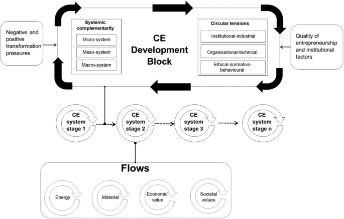 The Transformation To A Circular Economy Framing An Evolutionary View Springerlink
