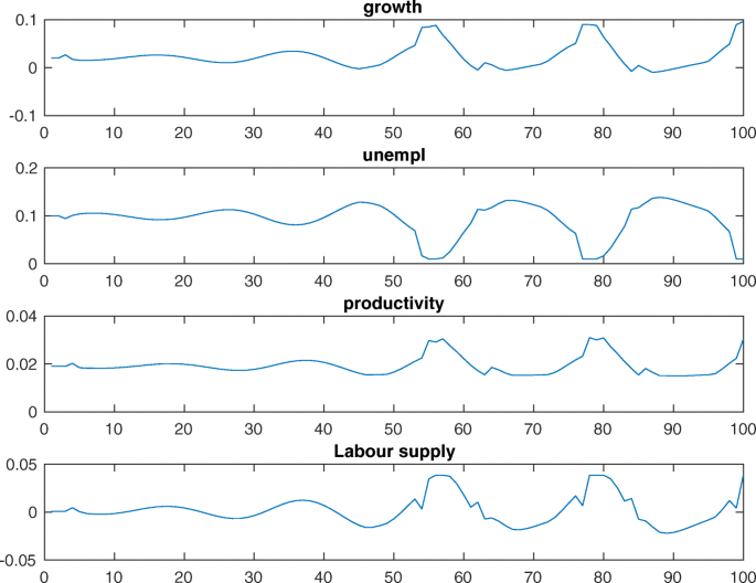 Nonlinear models of the Phillips curve | SpringerLink