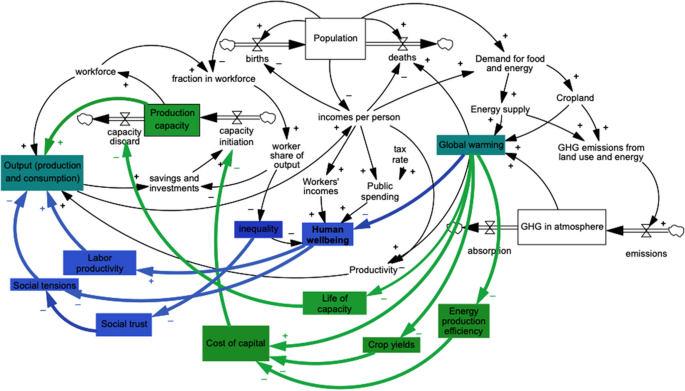 The system dynamics approach for a global evolutionary analysis of ...