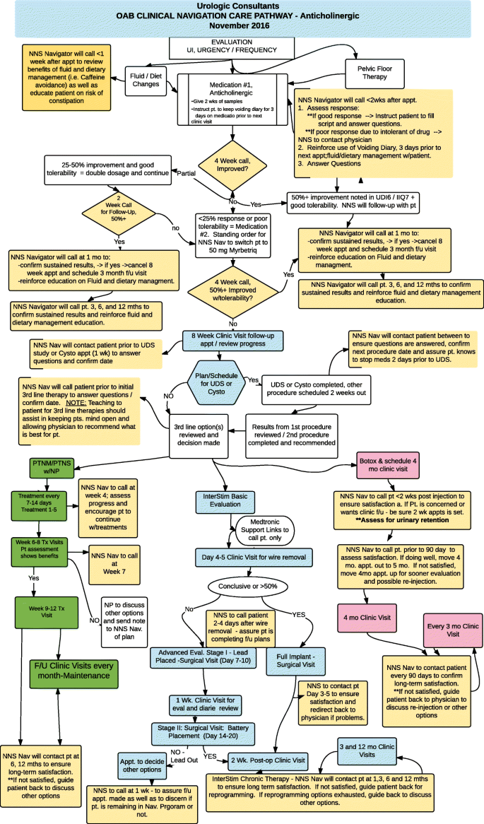 Patient Navigation For Overactive Bladder Improves Access To Care Springerlink