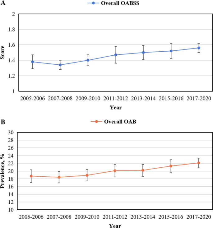 Prevalence and Trends in Overactive Bladder Among Women in the United ...