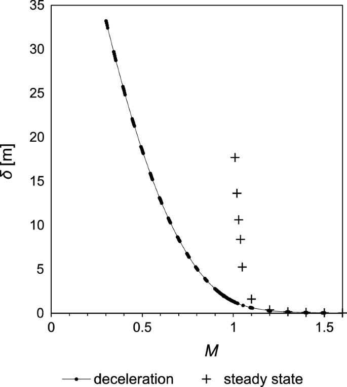 Bow Shock Stand Off Distance For Subsonic Decelerating Bodies Springerlink Bow Shock Stand Off Distance For Subsonic Decelerating Bodies Springerlink